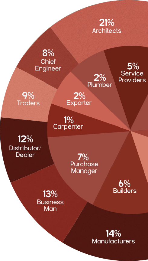 Wood Asia Visitor Profile Chart